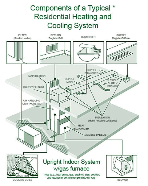 HVAC System Components